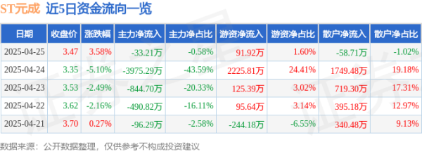 专业在线配资 异动快报：ST元成（603388）4月28日9点30分触及跌停板