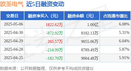 主力配资炒股 欧圣电气：5月6日融资买入3003.75万元，融资融券余额1亿元